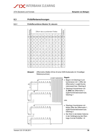 DTA Standards und Formate Beispiele von Belegen
Version 3.6 / 01.06.2011 50
6.3 Prüfzifferberechnungen
6.3.1 Prüfzifferverfahren Modulo 10, rekursiv
Beispiel: Ziffernreihe (Stellen 29 bis 44 einer ESR-Kodierzeile mit 16-stelliger
Referenznummer)
Regeln
 Beginn mit Übertrag 0 und
kombinieren mit 1. Ziffer der
Ziffernreihe 3, ergibt Kombi-
nationswert bzw. Übertrag 6
 Übertrag 6 kombinieren mit
2. Ziffer der Ziffernreihe 1,
ergibt Kombinationswert bzw.
Übertrag 1
usw.
 Übertrag 4 kombinieren mit
letzter Ziffer der Ziffernreihe 1,
ergibt Kombinationswert bzw.
Übertrag 2
 Der Wert in der letzten Kolonne
in der Verlängerung des Über-
trags 2 ist die Prüfziffer = 8
 