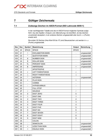 DTA Standards und Formate Gültiger Zeichensatz
Version 3.6 / 01.06.2011 52
7 Gültiger Zeichensatz
7.1 Zulässige Zeichen im ASCII-Format (ISO Latincode 8859-1)
In der nachfolgenden Tabelle sind die im ASCII-Format möglichen Symbole aufge-
führt. Aus den Spalten «Output» und «Bemerkung» ist ersichtlich, ob das Zeichen
unverändert akzeptiert, in ein anderes Zeichen umgewandelt oder durch «.» (Punkt)
ersetzt wird.
Die ersten 32 Zeichen (Hex-Wert 00 bis 1F) sind Steuerzeichen und werden in «.»
(Punkt) umgewandelt.
Dec Hex Symbol Bezeichnung Output Bemerkung
032 20 SPACE SPACE SPACE
033 21 ! EXCLAMATION MARK . umgewandelt
034 22 " QUOTATION MARK . umgewandelt
035 23 # NUMBER SIGN . umgewandelt
036 24 $ DOLLAR SIGN . umgewandelt
037 25 % PERCENT SIGN . umgewandelt
038 26 & AMPERSAND + umgewandelt
039 27 ' APOSTROPHE '
040 28 ( LEFT PARENTHESIS (
041 29 ) RIGHT PARENTHESIS )
042 2A * ASTERISK . umgewandelt
043 2B + PLUS SIGN +
044 2C , COMMA ,
045 2D - HYPHEN-MINUS -
046 2E . FULL STOP .
047 2F / SOLIDUS /
048 30 0 DIGIT ZERO 0
049 31 1 DIGIT ONE 1
050 32 2 DIGIT TWO 2
051 33 3 DIGIT THREE 3
052 34 4 DIGIT FOUR 4
053 35 5 DIGIT FIVE 5
054 36 6 DIGIT SIX 6
055 37 7 DIGIT SEVEN 7
056 38 8 DIGIT EIGHT 8
057 39 9 DIGIT NINE 9
058 3A : COLON :
059 3B ; SEMICOLON . umgewandelt
060 3C < LESS-THAN SIGN . umgewandelt
061 3D = EQUALS SIGN . umgewandelt
 