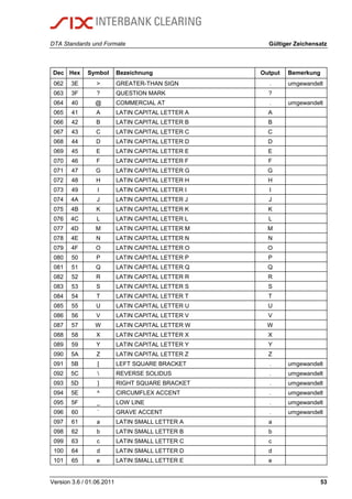 DTA Standards und Formate Gültiger Zeichensatz
Version 3.6 / 01.06.2011 53
Dec Hex Symbol Bezeichnung Output Bemerkung
062 3E > GREATER-THAN SIGN . umgewandelt
063 3F ? QUESTION MARK ?
064 40 @ COMMERCIAL AT . umgewandelt
065 41 A LATIN CAPITAL LETTER A A
066 42 B LATIN CAPITAL LETTER B B
067 43 C LATIN CAPITAL LETTER C C
068 44 D LATIN CAPITAL LETTER D D
069 45 E LATIN CAPITAL LETTER E E
070 46 F LATIN CAPITAL LETTER F F
071 47 G LATIN CAPITAL LETTER G G
072 48 H LATIN CAPITAL LETTER H H
073 49 I LATIN CAPITAL LETTER I I
074 4A J LATIN CAPITAL LETTER J J
075 4B K LATIN CAPITAL LETTER K K
076 4C L LATIN CAPITAL LETTER L L
077 4D M LATIN CAPITAL LETTER M M
078 4E N LATIN CAPITAL LETTER N N
079 4F O LATIN CAPITAL LETTER O O
080 50 P LATIN CAPITAL LETTER P P
081 51 Q LATIN CAPITAL LETTER Q Q
082 52 R LATIN CAPITAL LETTER R R
083 53 S LATIN CAPITAL LETTER S S
084 54 T LATIN CAPITAL LETTER T T
085 55 U LATIN CAPITAL LETTER U U
086 56 V LATIN CAPITAL LETTER V V
087 57 W LATIN CAPITAL LETTER W W
088 58 X LATIN CAPITAL LETTER X X
089 59 Y LATIN CAPITAL LETTER Y Y
090 5A Z LATIN CAPITAL LETTER Z Z
091 5B [ LEFT SQUARE BRACKET . umgewandelt
092 5C  REVERSE SOLIDUS . umgewandelt
093 5D ] RIGHT SQUARE BRACKET . umgewandelt
094 5E ^ CIRCUMFLEX ACCENT . umgewandelt
095 5F _ LOW LINE . umgewandelt
096 60 ` GRAVE ACCENT . umgewandelt
097 61 a LATIN SMALL LETTER A a
098 62 b LATIN SMALL LETTER B b
099 63 c LATIN SMALL LETTER C c
100 64 d LATIN SMALL LETTER D d
101 65 e LATIN SMALL LETTER E e
 