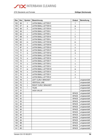 DTA Standards und Formate Gültiger Zeichensatz
Version 3.6 / 01.06.2011 54
Dec Hex Symbol Bezeichnung Output Bemerkung
102 66 f LATIN SMALL LETTER F f
103 67 g LATIN SMALL LETTER G g
104 68 h LATIN SMALL LETTER H h
105 69 i LATIN SMALL LETTER I i
106 6A j LATIN SMALL LETTER J j
107 6B k LATIN SMALL LETTER K k
108 6C l LATIN SMALL LETTER L l
109 6D m LATIN SMALL LETTER M m
110 6E n LATIN SMALL LETTER N n
111 6F o LATIN SMALL LETTER O o
112 70 p LATIN SMALL LETTER P p
113 71 q LATIN SMALL LETTER Q q
114 72 r LATIN SMALL LETTER R r
115 73 s LATIN SMALL LETTER S s
116 74 t LATIN SMALL LETTER T t
117 75 u LATIN SMALL LETTER U u
118 76 v LATIN SMALL LETTER V v
119 77 w LATIN SMALL LETTER W w
120 78 x LATIN SMALL LETTER X x
121 79 y LATIN SMALL LETTER Y y
122 7A z LATIN SMALL LETTER Z z
123 7B { LEFT CURLY BRACKET . umgewandelt
124 7C | VERTICAL LINE . umgewandelt
125 7D } RIGHT CURLY BRACKET . umgewandelt
126 7E ~ TILDE . umgewandelt
127 7F HIGH VALUE . umgewandelt
128 80 SPACE umgewandelt
129 81 SPACE umgewandelt
130 82 SPACE umgewandelt
131 83 SPACE umgewandelt
132 84 SPACE umgewandelt
133 85 SPACE umgewandelt
134 86 SPACE umgewandelt
135 87 SPACE umgewandelt
136 88 SPACE umgewandelt
137 89 SPACE umgewandelt
138 8A SPACE umgewandelt
139 8B SPACE umgewandelt
140 8C SPACE umgewandelt
141 8D SPACE umgewandelt
 