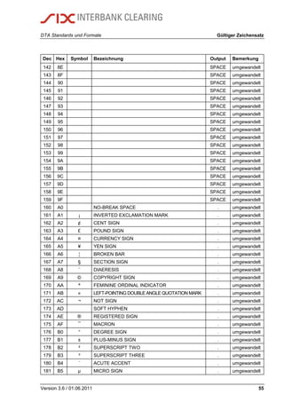 DTA Standards und Formate Gültiger Zeichensatz
Version 3.6 / 01.06.2011 55
Dec Hex Symbol Bezeichnung Output Bemerkung
142 8E SPACE umgewandelt
143 8F SPACE umgewandelt
144 90 SPACE umgewandelt
145 91 SPACE umgewandelt
146 92 SPACE umgewandelt
147 93 SPACE umgewandelt
148 94 SPACE umgewandelt
149 95 SPACE umgewandelt
150 96 SPACE umgewandelt
151 97 SPACE umgewandelt
152 98 SPACE umgewandelt
153 99 SPACE umgewandelt
154 9A SPACE umgewandelt
155 9B SPACE umgewandelt
156 9C SPACE umgewandelt
157 9D SPACE umgewandelt
158 9E SPACE umgewandelt
159 9F SPACE umgewandelt
160 A0 NO-BREAK SPACE . umgewandelt
161 A1 ¡ INVERTED EXCLAMATION MARK . umgewandelt
162 A2 ¢ CENT SIGN . umgewandelt
163 A3 £ POUND SIGN . umgewandelt
164 A4 ¤ CURRENCY SIGN . umgewandelt
165 A5 ¥ YEN SIGN . umgewandelt
166 A6 ¦ BROKEN BAR . umgewandelt
167 A7 § SECTION SIGN . umgewandelt
168 A8 ¨ DIAERESIS . umgewandelt
169 A9 © COPYRIGHT SIGN . umgewandelt
170 AA ª FEMININE ORDINAL INDICATOR . umgewandelt
171 AB « LEFT-POINTING DOUBLE ANGLE QUOTATION MARK . umgewandelt
172 AC ¬ NOT SIGN . umgewandelt
173 AD SOFT HYPHEN . umgewandelt
174 AE ® REGISTERED SIGN . umgewandelt
175 AF ¯ MACRON . umgewandelt
176 B0 ° DEGREE SIGN . umgewandelt
177 B1 ± PLUS-MINUS SIGN . umgewandelt
178 B2 ² SUPERSCRIPT TWO . umgewandelt
179 B3 ³ SUPERSCRIPT THREE . umgewandelt
180 B4 ´ ACUTE ACCENT . umgewandelt
181 B5 µ MICRO SIGN . umgewandelt
 