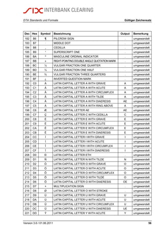 DTA Standards und Formate Gültiger Zeichensatz
Version 3.6 / 01.06.2011 56
Dec Hex Symbol Bezeichnung Output Bemerkung
182 B6 ¶ PILCROW SIGN . umgewandelt
183 B7 · MIDDLE DOT . umgewandelt
184 B8 ¸ CEDILLA . umgewandelt
185 B9 ¹ SUPERSCRIPT ONE . umgewandelt
186 BA º MASCULINE ORDINAL INDICATOR . umgewandelt
187 BB » RIGHT-POINTINGDOUBLEANGLEQUOTATIONMARK . umgewandelt
188 BC ¼ VULGAR FRACTION ONE QUARTER . umgewandelt
189 BD ½ VULGAR FRACTION ONE HALF . umgewandelt
190 BE ¾ VULGAR FRACTION THREE QUARTERS . umgewandelt
191 BF ¿ INVERTED QUESTION MARK . umgewandelt
192 C0 À LATIN CAPITAL LETTER A WITH GRAVE A umgewandelt
193 C1 Á LATIN CAPITAL LETTER A WITH ACUTE A umgewandelt
194 C2 Â LATIN CAPITAL LETTER A WITH CIRCUMFLEX A umgewandelt
195 C3 Ã LATIN CAPITAL LETTER A WITH TILDE A umgewandelt
196 C4 Ä LATIN CAPITAL LETTER A WITH DIAERESIS AE umgewandelt
197 C5 Å LATIN CAPITAL LETTER A WITH RING ABOVE A umgewandelt
198 C6 Æ LATIN CAPITAL LETTER AE AE umgewandelt
199 C7 Ç LATIN CAPITAL LETTER C WITH CEDILLA C umgewandelt
200 C8 È LATIN CAPITAL LETTER E WITH GRAVE E umgewandelt
201 C9 É LATIN CAPITAL LETTER E WITH ACUTE E umgewandelt
202 CA Ê LATIN CAPITAL LETTER E WITH CIRCUMFLEX E umgewandelt
203 CB Ë LATIN CAPITAL LETTER E WITH DIAERESIS E umgewandelt
204 CC Ì LATIN CAPITAL LETTER I WITH GRAVE I umgewandelt
205 CD Í LATIN CAPITAL LETTER I WITH ACUTE I umgewandelt
206 CE Î LATIN CAPITAL LETTER I WITH CIRCUMFLEX I umgewandelt
207 CF Ï LATIN CAPITAL LETTER I WITH DIAERESIS I umgewandelt
208 D0 Ð LATIN CAPITAL LETTER ETH . umgewandelt
209 D1 Ñ LATIN CAPITAL LETTER N WITH TILDE N umgewandelt
210 D2 Ò LATIN CAPITAL LETTER O WITH GRAVE O umgewandelt
211 D3 Ó LATIN CAPITAL LETTER O WITH ACUTE O umgewandelt
212 D4 Ô LATIN CAPITAL LETTER O WITH CIRCUMFLEX O umgewandelt
213 D5 Õ LATIN CAPITAL LETTER O WITH TILDE O umgewandelt
214 D6 Ö LATIN CAPITAL LETTER O WITH DIAERESIS OE umgewandelt
215 D7 × MULTIPLICATION SIGN . umgewandelt
216 D8 Ø LATIN CAPITAL LETTER O WITH STROKE . umgewandelt
217 D9 Ù LATIN CAPITAL LETTER U WITH GRAVE U umgewandelt
218 DA Ú LATIN CAPITAL LETTER U WITH ACUTE U umgewandelt
219 DB Û LATIN CAPITAL LETTER U WITH CIRCUMFLEX U umgewandelt
220 DC Ü LATIN CAPITAL LETTER U WITH DIAERESIS UE umgewandelt
221 DD Ý LATIN CAPITAL LETTER Y WITH ACUTE Y umgewandelt
 