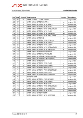 DTA Standards und Formate Gültiger Zeichensatz
Version 3.6 / 01.06.2011 57
Dec Hex Symbol Bezeichnung Output Bemerkung
222 DE Þ LATIN CAPITAL LETTER THORN . umgewandelt
223 DF ß LATIN SMALL LETTER SHARP S ss umgewandelt
224 E0 à LATIN SMALL LETTER A WITH GRAVE a umgewandelt
225 E1 á LATIN SMALL LETTER A WITH ACUTE a umgewandelt
226 E2 â LATIN SMALL LETTER A WITH CIRCUMFLEX a umgewandelt
227 E3 ã LATIN SMALL LETTER A WITH TILDE a umgewandelt
228 E4 ä LATIN SMALL LETTER A WITH DIAERESIS ae umgewandelt
229 E5 å LATIN SMALL LETTER A WITH RING ABOVE a umgewandelt
230 E6 æ LATIN SMALL LETTER AE ae umgewandelt
231 E7 ç LATIN SMALL LETTER C WITH CEDILLA c umgewandelt
232 E8 è LATIN SMALL LETTER E WITH GRAVE e umgewandelt
233 E9 é LATIN SMALL LETTER E WITH ACUTE e umgewandelt
234 EA ê LATIN SMALL LETTER E WITH CIRCUMFLEX e umgewandelt
235 EB ë LATIN SMALL LETTER E WITH DIAERESIS e umgewandelt
236 EC ì LATIN SMALL LETTER I WITH GRAVE i umgewandelt
237 ED í LATIN SMALL LETTER I WITH ACUTE i umgewandelt
238 EE î LATIN SMALL LETTER I WITH CIRCUMFLEX i umgewandelt
239 EF ï LATIN SMALL LETTER I WITH DIAERESIS i umgewandelt
240 F0 ð LATIN SMALL LETTER ETH . umgewandelt
241 F1 ñ LATIN SMALL LETTER N WITH TILDE n umgewandelt
242 F2 ò LATIN SMALL LETTER O WITH GRAVE o umgewandelt
243 F3 ó LATIN SMALL LETTER O WITH ACUTE o umgewandelt
244 F4 ô LATIN SMALL LETTER O WITH CIRCUMFLEX o umgewandelt
245 F5 õ LATIN SMALL LETTER O WITH TILDE o umgewandelt
246 F6 ö LATIN SMALL LETTER O WITH DIAERESIS oe umgewandelt
247 F7 ÷ DIVISION SIGN . umgewandelt
248 F8 ø LATIN SMALL LETTER O WITH STROKE . umgewandelt
249 F9 ù LATIN SMALL LETTER U WITH GRAVE u umgewandelt
250 FA ú LATIN SMALL LETTER U WITH ACUTE u umgewandelt
251 FB û LATIN SMALL LETTER U WITH CIRCUMFLEX u umgewandelt
252 FC ü LATIN SMALL LETTER U WITH DIAERESIS ue umgewandelt
253 FD ý LATIN SMALL LETTER Y WITH ACUTE y umgewandelt
254 FE þ LATIN SMALL LETTER THORN . umgewandelt
255 FF ÿ LATIN SMALL LETTER Y WITH DIAERESIS y umgewandelt
 