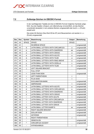 DTA Standards und Formate Gültiger Zeichensatz
Version 3.6 / 01.06.2011 58
7.2 Zulässige Zeichen im EBCDIC-Format
In der nachfolgenden Tabelle sind die im EBCDIC-Format möglichen Symbole aufge-
führt. Aus den Spalten «Output» und «Bemerkung» ist ersichtlich, ob das Zeichen
unverändert akzeptiert, in ein anderes Zeichen umgewandelt oder durch «.» (Punkt)
ersetzt wird.
Die ersten 64 Zeichen (Hex-Wert 00 bis 3F) sind Steuerzeichen und werden in «.»
(Punkt) umgewandelt.
Dec Hex Symbol Bezeichnung Output Bemerkung
064 40 SPACE SPACE SPACE
065 41 NO-BREAK SPACE . umgewandelt
066 42 â LATIN SMALL LETTER A WITH CIRCUMFLEX a umgewandelt
067 43 ä LATIN SMALL LETTER A WITH DIAERESIS ae umgewandelt
068 44 à LATIN SMALL LETTER A WITH GRAVE a umgewandelt
069 45 á LATIN SMALL LETTER A WITH ACUTE a umgewandelt
070 46 ã LATIN SMALL LETTER A WITH TILDE a umgewandelt
071 47 å LATIN SMALL LETTER A WITH RING ABOVE a umgewandelt
072 48 ç LATIN SMALL LETTER C WITH CEDILLA c umgewandelt
073 49 ñ LATIN SMALL LETTER N WITH TILDE n umgewandelt
074 4A [ LEFT SQUARE BRACKET . umgewandelt
075 4B . FULL STOP .
076 4C < LESS-THAN SIGN . umgewandelt
077 4D ( LEFT PARENTHESIS (
078 4E + PLUS SIGN +
079 4F ! EXCLAMATION MARK . umgewandelt
080 50 & AMPERSAND + umgewandelt
081 51 é LATIN SMALL LETTER E WITH ACUTE e umgewandelt
082 52 ê LATIN SMALL LETTER E WITH CIRCUMFLEX e umgewandelt
083 53 ë LATIN SMALL LETTER E WITH DIAERESIS e umgewandelt
084 54 è LATIN SMALL LETTER E WITH GRAVE e umgewandelt
085 55 í LATIN SMALL LETTER I WITH ACUTE i umgewandelt
086 56 î LATIN SMALL LETTER I WITH CIRCUMFLEX i umgewandelt
087 57 ï LATIN SMALL LETTER I WITH DIAERESIS i umgewandelt
088 58 ì LATIN SMALL LETTER I WITH GRAVE i umgewandelt
089 59 ß LATIN SMALL LETTER SHARP S ss umgewandelt
090 5A ] RIGHT SQUARE BRACKET . umgewandelt
091 5B $ DOLLAR SIGN . umgewandelt
092 5C * ASTERISK . umgewandelt
093 5D ) RIGHT PARENTHESIS )
094 5E ; SEMICOLON . umgewandelt
095 5F ^ CIRCUMFLEX ACCENT . umgewandelt
096 60 - HYPHEN-MINUS -
 