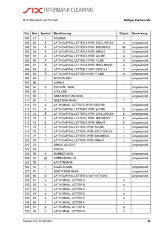 DTA Standards und Formate Gültiger Zeichensatz
Version 3.6 / 01.06.2011 59
Dec Hex Symbol Bezeichnung Output Bemerkung
097 61 / SOLIDUS /
098 62 Â LATIN CAPITAL LETTER A WITH CIRCUMFLEX A umgewandelt
099 63 Ä LATIN CAPITAL LETTER A WITH DIAERESIS AE umgewandelt
100 64 À LATIN CAPITAL LETTER A WITH GRAVE A umgewandelt
101 65 Á LATIN CAPITAL LETTER A WITH ACUTE A umgewandelt
102 66 Ã LATIN CAPITAL LETTER A WITH TILDE A umgewandelt
103 67 Å LATIN CAPITAL LETTER A WITH RING ABOVE A umgewandelt
104 68 Ç LATIN CAPITAL LETTER C WITH CEDILLA C umgewandelt
105 69 Ñ LATIN CAPITAL LETTER N WITH TILDE N umgewandelt
106 6A ¦ BROKEN BAR . umgewandelt
107 6B , COMMA ,
108 6C % PERCENT SIGN . umgewandelt
109 6D _ LOW LINE . umgewandelt
110 6E > GREATER-THAN SIGN . umgewandelt
111 6F ? QUESTION MARK ?
112 70 ø LATIN SMALL LETTER O WITH STROKE . umgewandelt
113 71 É LATIN CAPITAL LETTER E WITH ACUTE E umgewandelt
114 72 Ê LATIN CAPITAL LETTER E WITH CIRCUMFLEX E umgewandelt
115 73 Ë LATIN CAPITAL LETTER E WITH DIAERESIS E umgewandelt
116 74 È LATIN CAPITAL LETTER E WITH GRAVE E umgewandelt
117 75 Í LATIN CAPITAL LETTER I WITH ACUTE I umgewandelt
118 76 Î LATIN CAPITAL LETTER I WITH CIRCUMFLEX I umgewandelt
119 77 Ï LATIN CAPITAL LETTER I WITH DIAERESIS I umgewandelt
120 78 Ì LATIN CAPITAL LETTER I WITH GRAVE I umgewandelt
121 79 ` GRAVE ACCENT . umgewandelt
122 7A : COLON :
123 7B # NUMBER SIGN . umgewandelt
124 7C @ COMMERCIAL AT . umgewandelt
125 7D ' APOSTROPHE '
126 7E = EQUALS SIGN . umgewandelt
127 7F " QUOTATION MARK . umgewandelt
128 80 Ø LATIN CAPITAL LETTER O WITH STROKE . umgewandelt
129 81 a LATIN SMALL LETTER A a
130 82 b LATIN SMALL LETTER B b
131 83 c LATIN SMALL LETTER C c
132 84 d LATIN SMALL LETTER D d
133 85 e LATIN SMALL LETTER E e
134 86 f LATIN SMALL LETTER F f
135 87 g LATIN SMALL LETTER G g
136 88 h LATIN SMALL LETTER H h
 