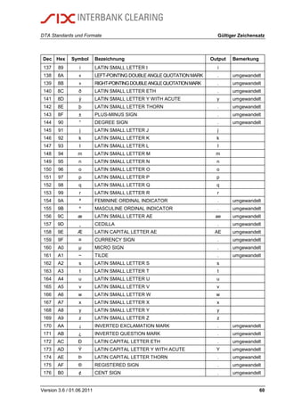 DTA Standards und Formate Gültiger Zeichensatz
Version 3.6 / 01.06.2011 60
Dec Hex Symbol Bezeichnung Output Bemerkung
137 89 i LATIN SMALL LETTER I i
138 8A « LEFT-POINTING DOUBLE ANGLE QUOTATION MARK . umgewandelt
139 8B » RIGHT-POINTINGDOUBLEANGLEQUOTATIONMARK . umgewandelt
140 8C ð LATIN SMALL LETTER ETH . umgewandelt
141 8D ý LATIN SMALL LETTER Y WITH ACUTE y umgewandelt
142 8E þ LATIN SMALL LETTER THORN . umgewandelt
143 8F ± PLUS-MINUS SIGN . umgewandelt
144 90 ° DEGREE SIGN . umgewandelt
145 91 j LATIN SMALL LETTER J j
146 92 k LATIN SMALL LETTER K k
147 93 l LATIN SMALL LETTER L l
148 94 m LATIN SMALL LETTER M m
149 95 n LATIN SMALL LETTER N n
150 96 o LATIN SMALL LETTER O o
151 97 p LATIN SMALL LETTER P p
152 98 q LATIN SMALL LETTER Q q
153 99 r LATIN SMALL LETTER R r
154 9A ª FEMININE ORDINAL INDICATOR . umgewandelt
155 9B º MASCULINE ORDINAL INDICATOR . umgewandelt
156 9C æ LATIN SMALL LETTER AE ae umgewandelt
157 9D ¸ CEDILLA . umgewandelt
158 9E Æ LATIN CAPITAL LETTER AE AE umgewandelt
159 9F ¤ CURRENCY SIGN . umgewandelt
160 A0 µ MICRO SIGN . umgewandelt
161 A1 ~ TILDE . umgewandelt
162 A2 s LATIN SMALL LETTER S s
163 A3 t LATIN SMALL LETTER T t
164 A4 u LATIN SMALL LETTER U u
165 A5 v LATIN SMALL LETTER V v
166 A6 w LATIN SMALL LETTER W w
167 A7 x LATIN SMALL LETTER X x
168 A8 y LATIN SMALL LETTER Y y
169 A9 z LATIN SMALL LETTER Z z
170 AA ¡ INVERTED EXCLAMATION MARK . umgewandelt
171 AB ¿ INVERTED QUESTION MARK . umgewandelt
172 AC Ð LATIN CAPITAL LETTER ETH . umgewandelt
173 AD Ý LATIN CAPITAL LETTER Y WITH ACUTE Y umgewandelt
174 AE Þ LATIN CAPITAL LETTER THORN . umgewandelt
175 AF ® REGISTERED SIGN . umgewandelt
176 B0 ¢ CENT SIGN . umgewandelt
 