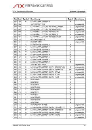 DTA Standards und Formate Gültiger Zeichensatz
Version 3.6 / 01.06.2011 62
Dec Hex Symbol Bezeichnung Output Bemerkung
217 D9 R LATIN CAPITAL LETTER R R
218 DA ¹ SUPERSCRIPT ONE . umgewandelt
219 DB û LATIN SMALL LETTER U WITH CIRCUMFLEX u umgewandelt
220 DC ü LATIN SMALL LETTER U WITH DIAERESIS ue umgewandelt
221 DD ù LATIN SMALL LETTER U WITH GRAVE u umgewandelt
222 DE ú LATIN SMALL LETTER U WITH ACUTE u umgewandelt
223 DF ÿ LATIN SMALL LETTER Y WITH DIAERESIS y umgewandelt
224 E0  REVERSE SOLIDUS . umgewandelt
225 E1 ÷ DIVISION SIGN . umgewandelt
226 E2 S LATIN CAPITAL LETTER S S
227 E3 T LATIN CAPITAL LETTER T T
228 E4 U LATIN CAPITAL LETTER U U
229 E5 V LATIN CAPITAL LETTER V V
230 E6 W LATIN CAPITAL LETTER W W
231 E7 X LATIN CAPITAL LETTER X X
232 E8 Y LATIN CAPITAL LETTER Y Y
233 E9 Z LATIN CAPITAL LETTER Z Z
234 EA ² SUPERSCRIPT TWO . umgewandelt
235 EB Ô LATIN CAPITAL LETTER O WITH CIRCUMFLEX O umgewandelt
236 EC Ö LATIN CAPITAL LETTER O WITH DIAERESIS OE umgewandelt
237 ED Ò LATIN CAPITAL LETTER O WITH GRAVE O umgewandelt
238 EE Ó LATIN CAPITAL LETTER O WITH ACUTE O umgewandelt
239 EF Õ LATIN CAPITAL LETTER O WITH TILDE O umgewandelt
240 F0 0 DIGIT ZERO 0
241 F1 1 DIGIT ONE 1
242 F2 2 DIGIT TWO 2
243 F3 3 DIGIT THREE 3
244 F4 4 DIGIT FOUR 4
245 F5 5 DIGIT FIVE 5
246 F6 6 DIGIT SIX 6
247 F7 7 DIGIT SEVEN 7
248 F8 8 DIGIT EIGHT 8
249 F9 9 DIGIT NINE 9
250 FA ³ SUPERSCRIPT THREE . umgewandelt
251 FB Û LATIN CAPITAL LETTER U WITH CIRCUMFLEX U umgewandelt
252 FC Ü LATIN CAPITAL LETTER U WITH DIAERESIS UE umgewandelt
253 FD Ù LATIN CAPITAL LETTER U WITH GRAVE U umgewandelt
254 FE Ú LATIN CAPITAL LETTER U WITH ACUTE U umgewandelt
255 FF . umgewandelt
 