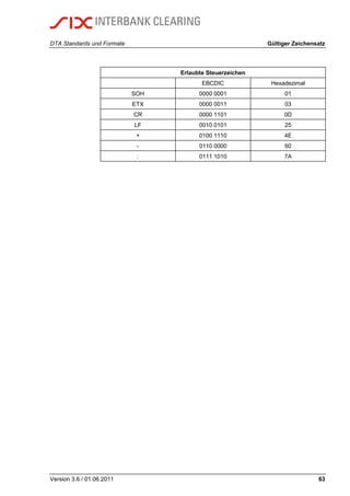 DTA Standards und Formate Gültiger Zeichensatz
Version 3.6 / 01.06.2011 63
Erlaubte Steuerzeichen
EBCDIC Hexadezimal
SOH 0000 0001 01
ETX 0000 0011 03
CR 0000 1101 0D
LF 0010 0101 25
+ 0100 1110 4E
- 0110 0000 60
: 0111 1010 7A
 