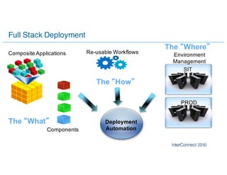 Full Stack Deployment
Composite Applications
Components
Re-usable Workflows Environment
Management
SIT
PROD
The “What”
The “How”
The “Where”
Deployment
Automation
 