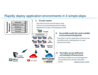 Rapidly deploy application environments in 3 simple steps
Provide	portability	across	heterogeneous	
virtual	datacenter,	private	and	public	
clouds
3. Portable	across	different	
virtualized	infrastructure
Assemble	multi-tier	application	environments	
and	define	auto-scaling	policies	to	meet	
operational	needs.
2. Assemble	multi-tier	and	scalable	
environment	blueprints
1. Create	stacks
Load Balancer
Web
Servers
App
Servers
Database
Servers
Firewall
Describe	full	stack	environments	using	
infrastructure	building	blocks	like	Images,	
Middleware	scripts,	and	Application	code	
VMware
vCenter
Private PublicVirtual
Datacenter
Application
Middleware Config
Middleware
OS Config
Hardware
Environment
Blueprint
Policies
 