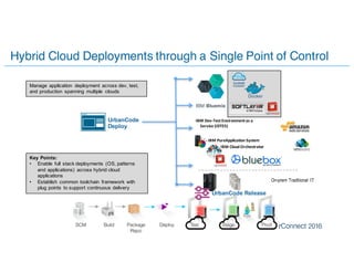 Hybrid Cloud Deployments through a Single Point of Control
IBM Bluemix
On-prem Traditional IT
IBM	Cloud	Orchestrator
IBM	PureApplication	System
Manage application deployment across dev, test,
and production spanning multiple clouds
Key Points:
• Enable full stack deployments (OS, patterns
and applications) across hybrid cloud
applications
• Establish common toolchain framework with
plug points to support continuous delivery
Docker
UrbanCode
Deploy
UrbanCode Release
IBM	Dev-Test	Environment	as	a	
Service	(IDTES)
 
