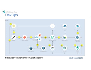 IBM Architecture Center
RUNTIMES &
CONTAINERS
BLUEMIX
DELIVERY PIPELINESOURCE CONTROL
.js
LIVE SYNC
WEB IDE ACTIVE DEPLOY MONITORING &
ANALYTICS
AUTO SCALING ALERT NOTIFICATION
SECURE GATEWAY API MANAGEMENT
TRACK & PLAN
MOBILE QUALITY
ASSURANCE
PRESENCE
INSIGHT
1
2
3 4
5
6 7
8
811 910
12
CUSTOMER
ANALYTICS
DevOps
https://developer.ibm.com/architecture/
 