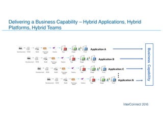 Delivering a Business Capability – Hybrid Applications, Hybrid
Platforms, Hybrid Teams
Application A
Application B
Application C
Application N
BusinessCapability
…
 