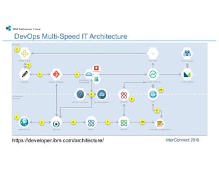 DevOps Multi-Speed IT Architecture
IBM Architecture Center
BLUEMIX
DELIVERY PIPELINESOURCE CONTROL
.js
LIVE SYNC
WEB IDE ACTIVE DEPLOY
AUTO SCALING
SECURE GATEWAY
ON-PREMISES
SYSTEMS
API MANAGEMENT
TRACK & PLAN
TRACK & PLAN DEVELOP BUILD DEPLOY
RELEASE TEST
RUNTIME ENVIRONMENTS
RUNTIMES &
CONTAINERS
1
2
3
6 7
9
10
8
1
2
4
5
10
https://developer.ibm.com/architecture/
 