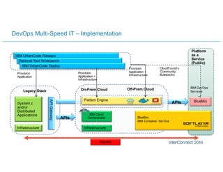 IBM UrbanCode Release
Legacy Stack On-Prem Cloud
Rational Test Workbench
IBM UrbanCode Deploy
Provision
Application
Infrastructure
Private
Cloud
Pattern Engine
Provision
Application +
Infrastructure
Platform
as a
Service
(Public)
BlueMix
Infrastructure
System z
and/or
Distributed
Applications
Provision
Application +
Infrastructure
BlueBox
IBM Container Service
APIGateway
CloudFoundry
‘Community’
Buildpacks
IBM DevOps
Services
APIs
APIs
Off-Prem Cloud
Infrastructure
IBM Cloud
Orchestrator
Pattern Engine
Provision
Application +
Infrastructure
DevOps Multi-Speed IT – Implementation
Aspera
 