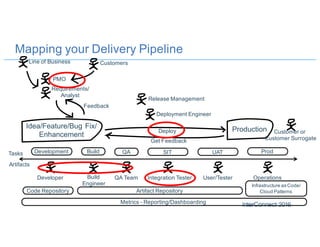 Mapping your Delivery Pipeline
Idea/Feature/Bug Fix/
Enhancement
Production
Development Build QA SIT UAT Prod
PMO
Requirements/
Analyst
Developer
CustomersLine of Business
Build
Engineer
QA Team Integration Tester User/Tester Operations
Artifact Repository
Deployment Engineer
Release Management
Code Repository
Deploy
Get Feedback
Infrastructure as Code/
Cloud Patterns
Feedback
Customer or
Customer Surrogate
Metrics - Reporting/Dashboarding
Tasks
Artifacts
 