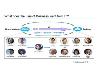 What does the Line of Business want from IT?
Product Owner
Senior Executives
Users Domain ExpertsAuditors
Gold Owner Support Staff
ExternalSystem
Team
Operations
Staff
Team MemberTeam Lead
Team MemberTeam Member
Line-of-business Customer
IT
Agility - Velocity - Innovation
 