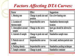 Factors Affecting DTA Curves:
18USMAN ALI
 