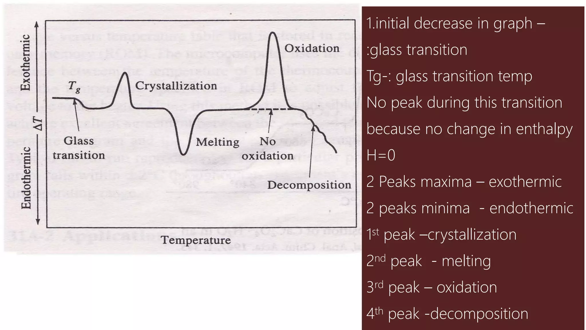 1.initial decrease in graph –
:glass transition
Tg-: glass transition temp
No peak during this transition
because no change in enthalpy
H=0
2 Peaks maxima – exothermic
2 peaks minima - endothermic
1st peak –crystallization
2nd peak - melting
3rd peak – oxidation
4th peak -decomposition
 