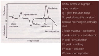 1.initial decrease in graph –
:glass transition
Tg-: glass transition temp
No peak during this transition
because no change in enthalpy
H=0
2 Peaks maxima – exothermic
2 peaks minima - endothermic
1st peak –crystallization
2nd peak - melting
3rd peak – oxidation
4th peak -decomposition
 