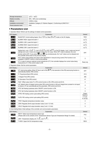- 3 -
Storage temperature -20
o
C ~ +65
o
C
Relative humidity 35% ~ 80% (non-condensing)
Altitude 2,000m or less
Installation environment Installation Category 33, Pollution Degree 2. Conforming to EN61010-1
Panel protection level IP65
ƒ Parameters List
1. Operation Mode: Perform per the settings of related control parameters
LED Display Explanation Default
RUN/STOP: Control setting begins. Run ( ) or Stop ( ) mode on the SV display. RUN
ALARM1 HIGH: Upper-limit alarm 1 4.0
o
C
ALARM1 LOW: Lower-limit alarm 1 4.0
o
C
ALARM2 HIGH: Upper-limit alarm 2 4.0
o
C
ALARM2 LOW: Lower-limit alarm 2 4.0
o
C
Setting lock: Lock 1 ( ), Lock 2 ( ) or OFF ( ) on the SV display. Lock 1 mode can lock all
settings and Lock 2 mode only can lock others than SV value. When OFF mode is selected, the Lock
function will be OFF. If you press and key simultaneously, the “Lock” status can be released and
the controller will be back to the previous display.
OFF
OUT: Output value display and output value adjustment in manual tuning control (This function is not
available in ON/OFF control or Auto-tuning setting)
0
CT: In case of using an external current transformer (CT), the controller displays the current value being
measured by CT, if the control output is ON
Read only
2. Regulation Mode: Set the control parameters
LED Display Explanation Default
AT: Auto-tuning setting. When AT key is set to ON ( ), the execution of the PID auto-tuning function is
automatically started. (PID control)
OFF
P: Proportional Band (PID control) 47.6
I: Integral Time (PID control) 260
D: Derivative Time (PID control) 41
PdoF: Offset output when P or PD control function is ON. (PID control and Ki=0) 0
ioF: Default value of integral volume when PID control function is ON and integral time constant is not equal
to 0(zero). AT can automatically set this parameter. (PID control and Ki≠0)
0
HTS: Set Heating hysteresis when ON/OFF control function is ON. 0
CTS: Set Cooling hysteresis when ON/OFF control function is ON. 0
HTPD: PID heating control cycle setting (PID control)
CLPD: PID cooling control cycle setting (PID control)
Output
Selection:
V: 4 sec.
R: 20 sec.
TPOF: Regulate temperature deviation value 0
CRHI: Regulate 20mA output deviation value (1unit = 0.1mA) 0
CRLO: Regulate 4mA output deviation value (1unit = 0.1mA) 0
3. Initial Setting Mode: Initial settings of the controller and communication parameters
LED Display Explanation Default
INPUT: Select input temperature sensor type
(Please refer to the contents of the “Temperature Sensor Type and Temperature Range” for detail)
PT2
UNIT: Temperature display unit,
o
C ( ) and
o
F ( )
o
C
T-HIGH: Upper limit for temperature range 500.0
 