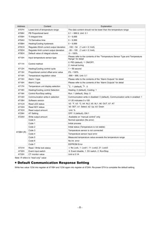- 8 -
Address Content Explanation
4707H Lower-limit of temperature range The data content should not be lower than the temperature range
4708H PB Proportional band 0.1 ~ 999.9, Unit: 0.1
4709H Ti Integral time 0 ~ 9,999
470AH Td Derivative time 0 ~ 9,999
470BH Heating/Cooling hysteresis 0 ~ 9,999
470CH Regulate 20mA current output deviation -100 ~ 54 (1 unit = 0.1mA)
470DH Regulate 4mA current output deviation -39 ~ 100 (1 unit = 0.1mA)
470EH Default value of integral volume 0 ~ 100%
4710H Input temperature sensor type
Please refer to the contents of the “Temperature Sensor Type and Temperature
Range” for detail
4711H Control method
0: PID (default), 1: ON/OFF,
2: manual tuning
4712H Heating/Cooling control cycle 1 ~ 99 second
4713H Proportional control offset error value 0% ~100%
4714H Temperature regulation value -999 ~ 999, Unit: 0.1
4715H Alarm 1 type Please refer to the contents of the “Alarm Outputs” for detail
4716H Alarm 2 type Please refer to the contents of the “Alarm Outputs” for detail
4717H Temperature unit display selection
o
C : 1 (default),
o
F : 0
4718H Heating/Cooling control Selection Heating: 0 (default), Cooling: 1
4719H Control Run/Stop setting Run: 1 (default), Stop: 0
471AH Communication write-in selection Communication write in disabled: 0 (default), Communication write in enabled: 1
471BH Software version V1.00 indicates 0 x 100
471CH Read LED status b2: °F, b3: °C, b4: AL2, b5: AL1, b6: OUT, b7: AT
471DH Read KEY status b0: SET, b1: Select, b2: Up, b3: Down
471EH Read output amount Unit: %
4729H AT Setting OFF: 0 (default), ON:1
472AH Write output amount Available on “manual control” only
Code 0 Normal operation (No error)
Code 1 Initial process
Code 2 Initial status (Temperature is not stable)
Code 3 Temperature sensor is not connected
Code 4 Temperature sensor input error
Code 5 Measured temperature value exceeds the temperature range
Code 6 No Int. error
472BH (R)
Code 7 EEPROM Error
4731H Read / Write lock status 0: No Lock, 1: Lock1, 11: Lock2, 21: Lock3
4732H Event input switch 0: Event disable, 1: SV switch, 2: Run/Stop
4733H CT monitor value Unit is 0.1A
Note: R refers to “read only” value
ƒ Default Communication Response Setting
Write hex value 1234 into register at 471BH and 1234 again into register at 4724H. Re-power DTA to complete the default setting.
 