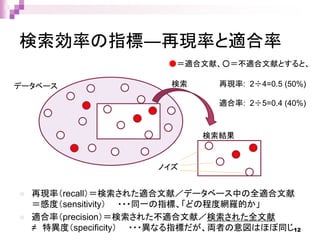 検索効率の指標―再現率と適合率
 再現率（recall）＝検索された適合文献／データベース中の全適合文献
＝感度（sensitivity） ・・・同一の指標、「どの程度網羅的か」
 適合率（precision）＝検索された不適合文献／検索された全文献
≠ 特異度（specificity） ・・・異なる指標だが、両者の意図はほぼ同じ
検索結果
データベース 検索 再現率: 2÷4=0.5 (50%)
適合率: 2÷5=0.4 (40%)
●＝適合文献、○＝不適合文献とすると、
ノイズ
12
 