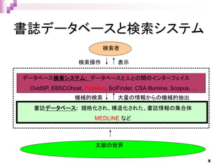書誌データベースと検索システム
文献の世界
書誌データベース: 規格化され、構造化された、書誌情報の集合体
MEDLINE など
データベース検索システム: データベースと人との間のインターフェイス
OvidSP, EBSCOhost, PubMed, SciFinder, CSA Illumina, Scopus, …
機械的検索
検索操作
検索者
大量の情報からの機械的抽出
表示
8
 
