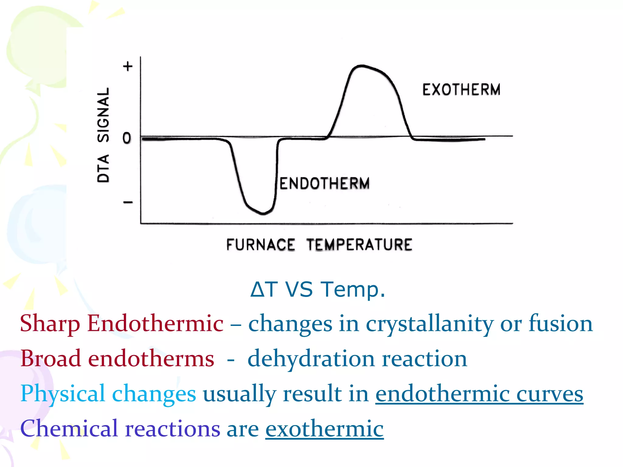 ∆T VS Temp.
Sharp Endothermic – changes in crystallanity or fusion
Broad endotherms - dehydration reaction
Physical changes usually result in endothermic curves
Chemical reactions are exothermic
 