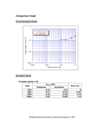 All Rights Reserved Copyright (c) Bee Technologies Inc. 2005
Comparison Graph
Circuit Simulation Result
Simulation Result
Condition @ Io/II = 20
Io(A)
V0(on) (mV)
Error (%)
Datasheet Simulation
-10m 0.12 0.12 0
-20m 0.11 0.113 2.727
-50m 0.16 0.154 -3.75
-100m 0.25 0.242 -3.2
 