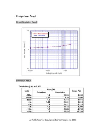 All Rights Reserved Copyright (c) Bee Technologies Inc. 2005
Comparison Graph
Circuit Simulation Result
Simulation Result
Condition @ Vo = -0.3 V
Io(A)
VI(ON) (V)
Error (%)
Datasheet Simulation
-100u 1.2 1.224 2.000
-200u 1.25 1.26 0.800
-500u 1.3 1.314 1.076
-1m 1.35 1.361 0.814
-2m 1.4 1.417 1.214
-5m 1.5 1.518 1.200
-10m 1.7 1.636 -3.764
-20m 1.9 1.828 -3.789
 