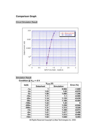 All Rights Reserved Copyright (c) Bee Technologies Inc. 2005
Comparison Graph
Circuit Simulation Result
Simulation Result
Condition @ VCC = -5 V
Io(A)
VI(Off) (V)
Error (%)
Datasheet Simulation
-1u 1 0.984 -1.600
-2u 1.03 1.02 -0.970
-5u 1.08 1.066 -1.296
-10u 1.11 1.1 -0.900
-20u 1.14 1.135 -0.438
-50u 1.19 1.184 -0.504
-100u 1.22 1.22 0
-200u 1.27 1.258 -0.944
-500u 1.31 1.313 0.229
-1m 1.36 1.359 -0.073
-2m 1.41 1.417 0.496
-5m 1.52 1.513 -0.460
-10m 1.62 1.628 0.493
 