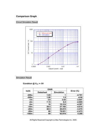 All Rights Reserved Copyright (c) Bee Technologies Inc. 2005
Comparison Graph
Circuit Simulation Result
Simulation Result
Condition @ VCC =- 5V
Io(A)
GAIN
Error (%)
Datasheet Simulation
-200u 1.05 1 -4.761
-500u 1.98 1.9 -4.04
-1m 3.8 3.65 -3.947
-2m 7.15 6.8 -4.895
-5m 16 15.314 -4.287
-10m 28.5 27.185 -4.614
-20m 48.5 46.815 -3.474
-50m 80 78.021 -2.473
-100m 89 92.818 4.289
 