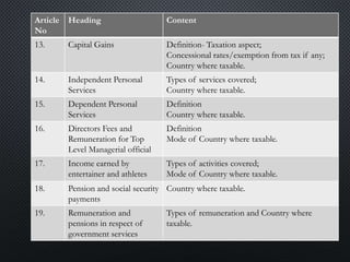 Article
No
Heading Content
13. Capital Gains Definition- Taxation aspect;
Concessional rates/exemption from tax if any;
Country where taxable.
14. Independent Personal
Services
Types of services covered;
Country where taxable.
15. Dependent Personal
Services
Definition
Country where taxable.
16. Directors Fees and
Remuneration for Top
Level Managerial official
Definition
Mode of Country where taxable.
17. Income earned by
entertainer and athletes
Types of activities covered;
Mode of Country where taxable.
18. Pension and social security
payments
Country where taxable.
19. Remuneration and
pensions in respect of
government services
Types of remuneration and Country where
taxable.
 