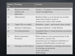 Article
No
Heading Content
20. Payment received by
students and
apprentices
Taxation / Exemption of payments received by
student and apprentices.
21. Other Income Residual Article to cover income not covered
under other ‘Articles’, mode of
taxation and country where taxable
22. Capital (Tax on wealth) Definition – made – and country where taxable
23. Method of elimination Exemption Method / Credit Method
24. Non Discrimination (Equitable) Basis of taxing Nationals and citizens
of foreign state
25. Mutual Agreement
Procedure
Where taxation is not as per provisions of the
convention, a ‘person’ may
present his case to Competent Authorities of
respective states.Procedure in such cases
26. Exchange of Information Competent Authorities to exchange information
for carrying out provisions
of the convention.
Methodology.
 