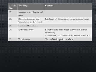 Article
No
Heading Content
27. Assistance in collection of
taxes
28. Diplomatic agents and
Consular corps (Officers)
Privileges of this category to remain unaffected
29. Territorial Extension
30. Entry into force Effective date from which convention comes
into force;
Assessment year from which it comes into force.
31. Termination Time – Notice period – Mode.
 