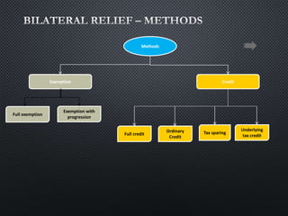 Methods
Exemption
Exemption with
progression
Credit
Full credit Tax sparingOrdinary
Credit
Underlying
tax credit
Full exemption
 
