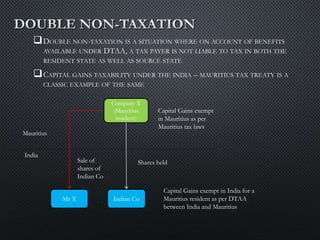 DOUBLE NON-TAXATION IS A SITUATION WHERE ON ACCOUNT OF BENEFITS
AVAILABLE UNDER DTAA, A TAX PAYER IS NOT LIABLE TO TAX IN BOTH THE
RESIDENT STATE AS WELL AS SOURCE STATE
CAPITAL GAINS TAXABILITY UNDER THE INDIA – MAURITIUS TAX TREATY IS A
CLASSIC EXAMPLE OF THE SAME
Company X
(Mauritius
resident)
Mauritius
Capital Gains exempt in India for a
Mauritius resident as per DTAA
between India and Mauritius
Capital Gains exempt
in Mauritius as per
Mauritius tax laws
India
Indian Co
Shares held
Mr X
Sale of
shares of
Indian Co
 