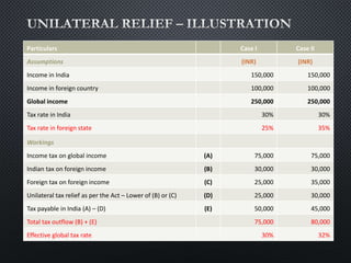 Particulars Case I Case II
Assumptions (INR) (INR)
Income in India 150,000 150,000
Income in foreign country 100,000 100,000
Global income 250,000 250,000
Tax rate in India 30% 30%
Tax rate in foreign state 25% 35%
Workings
Income tax on global income (A) 75,000 75,000
Indian tax on foreign income (B) 30,000 30,000
Foreign tax on foreign income (C) 25,000 35,000
Unilateral tax relief as per the Act – Lower of (B) or (C) (D) 25,000 30,000
Tax payable in India (A) – (D) (E) 50,000 45,000
Total tax outflow (B) + (E) 75,000 80,000
Effective global tax rate 30% 32%
 