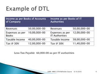 Income as per Books of Accounts
of Company
Income as per Books of IT
Authorities
Revenues 50,00,000-00 Revenues 50,00,000-00
Expenses as per
Books
10,00,000-00 Expenses as per
IT Authorities
12,00,000-00
Taxable Income 40,00,000-00 Taxable Income 38,00,000-00
Tax @ 30% 12,00,000-00 Tax @ 30% 11,40,000-00
9/14/2018UOM- HRDC 25TH Refresher Course 9
Less Tax Payable 60,000-00 as per IT authorities
 