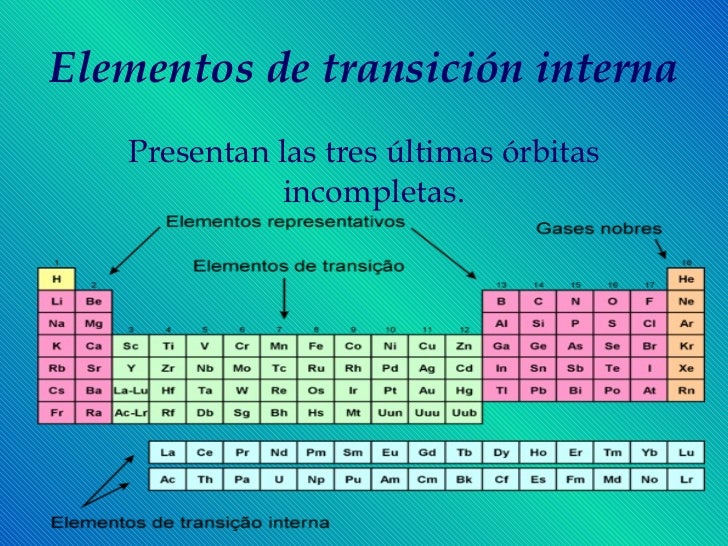 tabla periodica moderna elementos de transicin interna flavorsomefo gallery - Tabla Periodica De Los Elementos Representativos tabla periodica moderna elementos de transicin interna flavorsomefo gallery - Tabla Periodica De Los Elementos Representativos