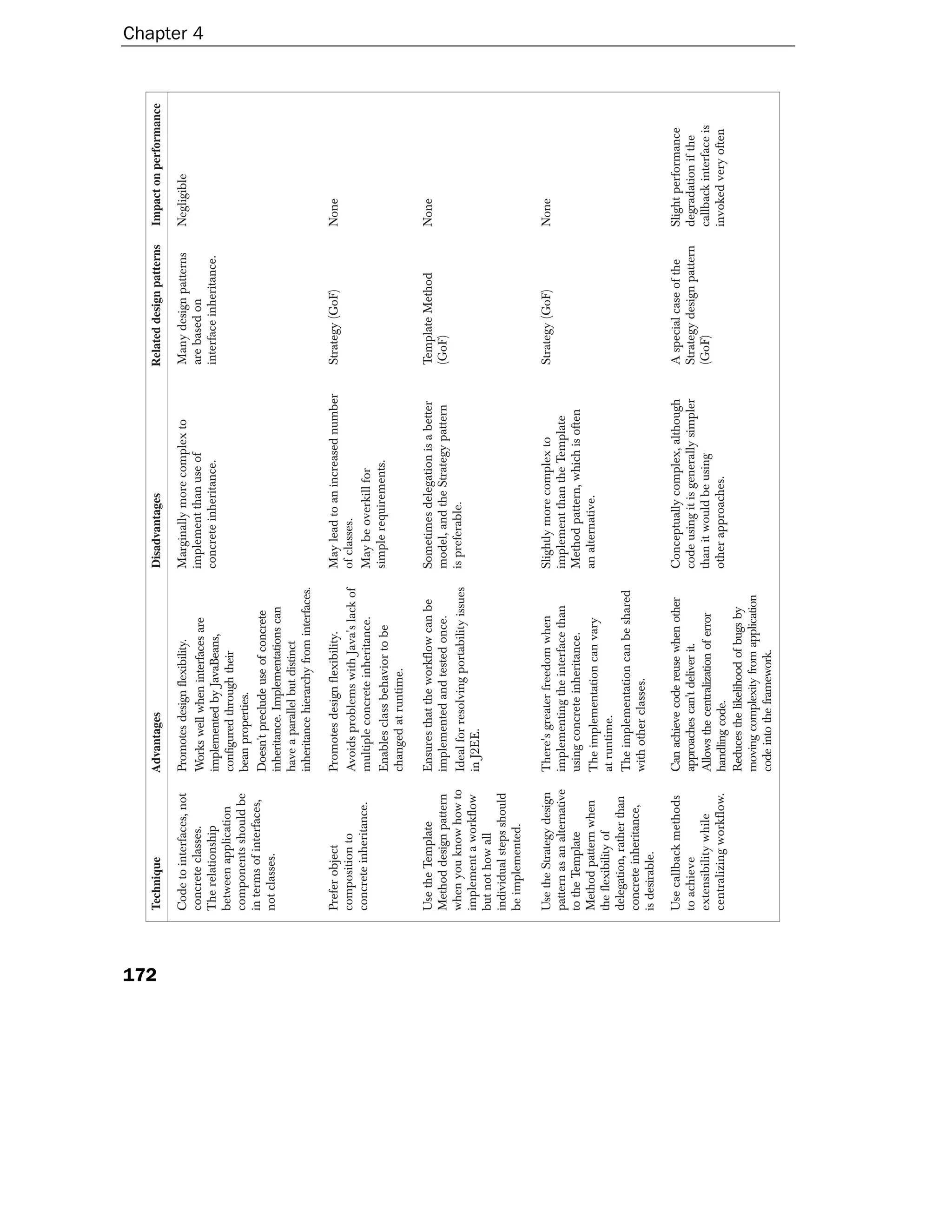 172
      Technique                   Advantages                               Disadvantages                        Related design patterns   Impact on performance

      Code to interfaces, not     Promotes design flexibility.             Marginally more complex to           Many design patterns      Negligible
                                                                                                                                                                  Chapter 4




      concrete classes.           Works well when interfaces are           implement than use of                are based on
      The relationship            implemented by JavaBeans,                concrete inheritance.                interface inheritance.
      between application         configured through their
      components should be        bean properties.
      in terms of interfaces,     Doesn't preclude use of concrete
      not classes.                inheritance. Implementations can
                                  have a parallel but distinct
                                  inheritance hierarchy from interfaces.

      Prefer object               Promotes design flexibility.             May lead to an increased number      Strategy (GoF)            None
      composition to              Avoids problems with Java's lack of      of classes.
      concrete inheritance.       multiple concrete inheritance.           May be overkill for
                                  Enables class behavior to be             simple requirements.
                                  changed at runtime.

      Use the Template            Ensures that the workflow can be         Sometimes delegation is a better     Template Method           None
      Method design pattern       implemented and tested once.             model, and the Strategy pattern      (GoF)
      when you know how to        Ideal for resolving portability issues   is preferable.
      implement a workflow        in J2EE.
      but not how all
      individual steps should
      be implemented.

      Use the Strategy design     There's greater freedom when             Slightly more complex to             Strategy (GoF)            None
      pattern as an alternative   implementing the interface than          implement than the Template
      to the Template             using concrete inheritance.              Method pattern, which is often
      Method pattern when         The implementation can vary              an alternative.
      the flexibility of          at runtime.
      delegation, rather than     The implementation can be shared
      concrete inheritance,       with other classes.
      is desirable.

      Use callback methods        Can achieve code reuse when other        Conceptually complex, although       A special case of the     Slight performance
      to achieve                  approaches can't deliver it.             code using it is generally simpler   Strategy design pattern   degradation if the
      extensibility while         Allows the centralization of error       than it would be using               (GoF)                     callback interface is
      centralizing workflow.      handling code.                           other approaches.                                              invoked very often
                                  Reduces the likelihood of bugs by
                                  moving complexity from application
                                  code into the framework.
 