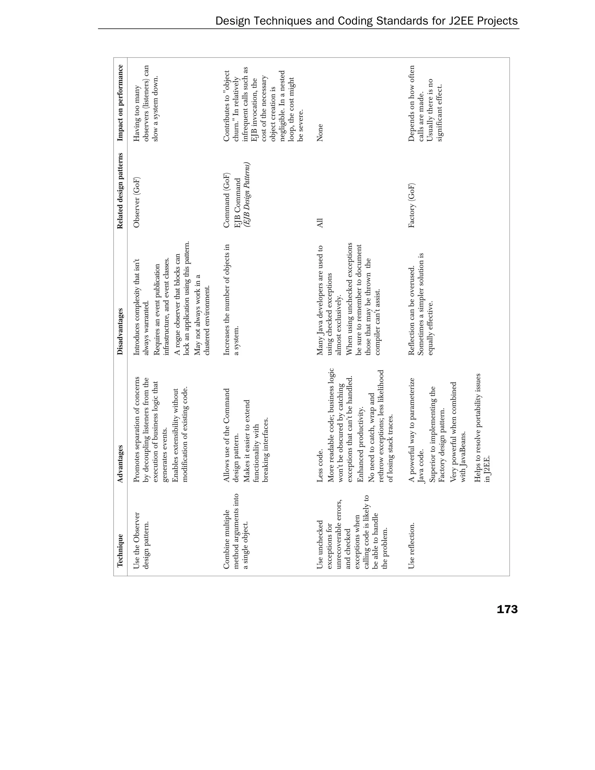 Technique                   Advantages                            Disadvantages                             Related design patterns   Impact on performance

      Use the Observer            Promotes separation of concerns       Introduces complexity that isn't          Observer (GoF)            Having too many
      design pattern.             by decoupling listeners from the      always warranted.                                                   observers (listeners) can
                                  execution of business logic that      Requires an event publication                                       slow a system down.
                                  generates events.                     infrastructure, and event classes.
                                  Enables extensibility without         A rogue observer that blocks can
                                  modification of existing code.        lock an application using this pattern.
                                                                        May not always work in a
                                                                        clustered environment.

      Combine multiple            Allows use of the Command             Increases the number of objects in        Command (GoF)             Contributes to "object
      method arguments into       design pattern.                       a system.                                 EJB Command               churn." In relatively
      a single object.            Makes it easier to extend                                                       (EJB Design Patterns)     infrequent calls such as
                                  functionality with                                                                                        EJB invocation, the
                                  breaking interfaces.                                                                                      cost of the necessary
                                                                                                                                            object creation is
                                                                                                                                            negligible. In a nested
                                                                                                                                            loop, the cost might
                                                                                                                                            be severe.

      Use unchecked               Less code.                            Many Java developers are used to          All                       None
      exceptions for              More readable code; business logic    using checked exceptions
      unrecoverable errors,       won't be obscured by catching         almost exclusively.
      and checked                 exceptions that can't be handled.     When using unchecked exceptions
      exceptions when             Enhanced productivity.                be sure to remember to document
      calling code is likely to                                         those that may be thrown the
      be able to handle           No need to catch, wrap and
                                  rethrow exceptions; less likelihood   compiler can't assist.
      the problem.
                                  of losing stack traces.

      Use reflection.             A powerful way to parameterize        Reflection can be overused.               Factory (GoF)             Depends on how often
                                  Java code.                            Sometimes a simpler solution is                                     calls are made.
                                  Superior to implementing the          equally effective.                                                  Usually there is no
                                  Factory design pattern.                                                                                   significant effect.
                                  Very powerful when combined
                                  with JavaBeans.
                                  Helps to resolve portability issues
                                  in J2EE.




173
                                                                                                                                                                        Design Techniques and Coding Standards for J2EE Projects
 