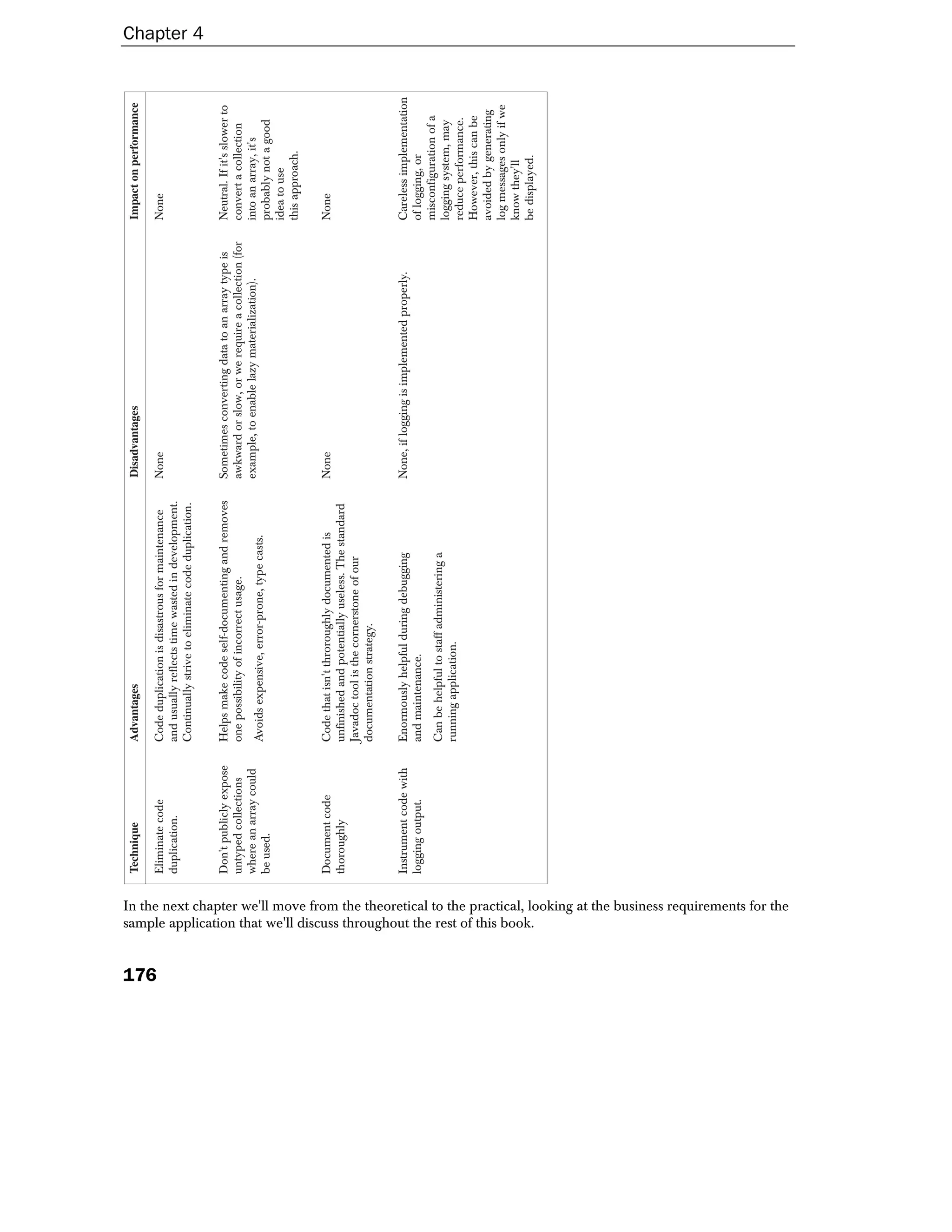 Technique               Advantages                                          Disadvantages                                      Impact on performance




176
                                                                                                                           Eliminate code          Code duplication is disastrous for maintenance      None                                               None
                                                                                                                           duplication.            and usually reflects time wasted in development.
                                                                                                                                                   Continually strive to eliminate code duplication.
                                                                                                                                                                                                                                                                                       Chapter 4




                                                                                                                           Don't publicly expose   Helps make code self-documenting and removes        Sometimes converting data to an array type is      Neutral. If it's slower to
                                                                                                                           untyped collections     one possibility of incorrect usage.                 awkward or slow, or we require a collection (for   convert a collection
                                                                                                                           where an array could                                                        example, to enable lazy materialization).          into an array, it's
                                                                                                                                                   Avoids expensive, error-prone, type casts.
                                                                                                                           be used.                                                                                                                       probably not a good
                                                                                                                                                                                                                                                          idea to use
                                                                                                                                                                                                                                                          this approach.

                                                                                                                           Document code           Code that isn't throroughly documented is           None                                               None
                                                                                                                           thoroughly              unfinished and potentially useless. The standard
                                                                                                                                                   Javadoc tool is the cornerstone of our
                                                                                                                                                   documentation strategy.

                                                                                                                           Instrument code with    Enormously helpful during debugging                 None, if logging is implemented properly.          Careless implementation
                                                                                                                           logging output.         and maintenance.                                                                                       of logging, or
                                                                                                                                                                                                                                                          misconfiguration of a
                                                                                                                                                   Can be helpful to staff administering a
                                                                                                                                                                                                                                                          logging system, may
                                                                                                                                                   running application.
                                                                                                                                                                                                                                                          reduce performance.
                                                                                                                                                                                                                                                          However, this can be
                                                                                                                                                                                                                                                          avoided by generating
                                                                                                                                                                                                                                                          log messages only if we
                                                                                                                                                                                                                                                          know they'll




      sample application that we'll discuss throughout the rest of this book.
                                                                                                                                                                                                                                                          be displayed.




      In the next chapter we'll move from the theoretical to the practical, looking at the business requirements for the
 