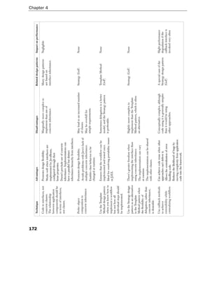 172
      Technique                   Advantages                               Disadvantages                        Related design patterns   Impact on performance

      Code to interfaces, not     Promotes design flexibility.             Marginally more complex to           Many design patterns      Negligible
                                                                                                                                                                  Chapter 4




      concrete classes.           Works well when interfaces are           implement than use of                are based on
      The relationship            implemented by JavaBeans,                concrete inheritance.                interface inheritance.
      between application         configured through their
      components should be        bean properties.
      in terms of interfaces,     Doesn't preclude use of concrete
      not classes.                inheritance. Implementations can
                                  have a parallel but distinct
                                  inheritance hierarchy from interfaces.

      Prefer object               Promotes design flexibility.             May lead to an increased number      Strategy (GoF)            None
      composition to              Avoids problems with Java's lack of      of classes.
      concrete inheritance.       multiple concrete inheritance.           May be overkill for
                                  Enables class behavior to be             simple requirements.
                                  changed at runtime.

      Use the Template            Ensures that the workflow can be         Sometimes delegation is a better     Template Method           None
      Method design pattern       implemented and tested once.             model, and the Strategy pattern      (GoF)
      when you know how to        Ideal for resolving portability issues   is preferable.
      implement a workflow        in J2EE.
      but not how all
      individual steps should
      be implemented.

      Use the Strategy design     There's greater freedom when             Slightly more complex to             Strategy (GoF)            None
      pattern as an alternative   implementing the interface than          implement than the Template
      to the Template             using concrete inheritance.              Method pattern, which is often
      Method pattern when         The implementation can vary              an alternative.
      the flexibility of          at runtime.
      delegation, rather than     The implementation can be shared
      concrete inheritance,       with other classes.
      is desirable.

      Use callback methods        Can achieve code reuse when other        Conceptually complex, although       A special case of the     Slight performance
      to achieve                  approaches can't deliver it.             code using it is generally simpler   Strategy design pattern   degradation if the
      extensibility while         Allows the centralization of error       than it would be using               (GoF)                     callback interface is
      centralizing workflow.      handling code.                           other approaches.                                              invoked very often
                                  Reduces the likelihood of bugs by
                                  moving complexity from application
                                  code into the framework.
 