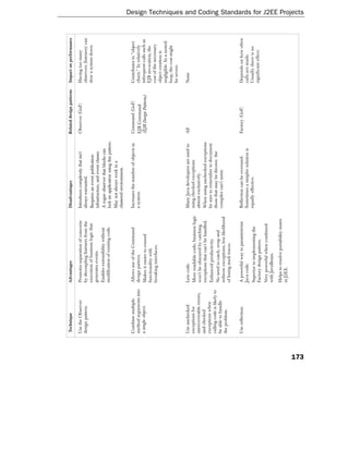 Technique                   Advantages                            Disadvantages                             Related design patterns   Impact on performance

      Use the Observer            Promotes separation of concerns       Introduces complexity that isn't          Observer (GoF)            Having too many
      design pattern.             by decoupling listeners from the      always warranted.                                                   observers (listeners) can
                                  execution of business logic that      Requires an event publication                                       slow a system down.
                                  generates events.                     infrastructure, and event classes.
                                  Enables extensibility without         A rogue observer that blocks can
                                  modification of existing code.        lock an application using this pattern.
                                                                        May not always work in a
                                                                        clustered environment.

      Combine multiple            Allows use of the Command             Increases the number of objects in        Command (GoF)             Contributes to "object
      method arguments into       design pattern.                       a system.                                 EJB Command               churn." In relatively
      a single object.            Makes it easier to extend                                                       (EJB Design Patterns)     infrequent calls such as
                                  functionality with                                                                                        EJB invocation, the
                                  breaking interfaces.                                                                                      cost of the necessary
                                                                                                                                            object creation is
                                                                                                                                            negligible. In a nested
                                                                                                                                            loop, the cost might
                                                                                                                                            be severe.

      Use unchecked               Less code.                            Many Java developers are used to          All                       None
      exceptions for              More readable code; business logic    using checked exceptions
      unrecoverable errors,       won't be obscured by catching         almost exclusively.
      and checked                 exceptions that can't be handled.     When using unchecked exceptions
      exceptions when             Enhanced productivity.                be sure to remember to document
      calling code is likely to                                         those that may be thrown the
      be able to handle           No need to catch, wrap and
                                  rethrow exceptions; less likelihood   compiler can't assist.
      the problem.
                                  of losing stack traces.

      Use reflection.             A powerful way to parameterize        Reflection can be overused.               Factory (GoF)             Depends on how often
                                  Java code.                            Sometimes a simpler solution is                                     calls are made.
                                  Superior to implementing the          equally effective.                                                  Usually there is no
                                  Factory design pattern.                                                                                   significant effect.
                                  Very powerful when combined
                                  with JavaBeans.
                                  Helps to resolve portability issues
                                  in J2EE.




173
                                                                                                                                                                        Design Techniques and Coding Standards for J2EE Projects
 