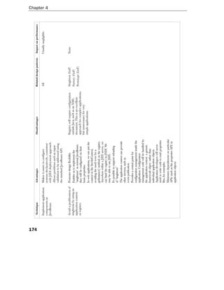 174
      Technique                  Advantages                              Disadvantages                         Related design patterns   Impact on performance

      Implement application      Makes it easier to configure                                                  All                       Usually negligible.
                                                                                                                                                                 Chapter 4




      components as              systems declaratively, consistent
      JavaBeans.                 with J2EE deployment approach.
                                 Allows problems such as input
                                 validation to be addressed using
                                 the standard JavaBeans API.

      Avoid a proliferation of   Promotes design flexibility.            Registry will require configuration   Singleton (GoF)           None
      singletons by using an     Enables us to implement the             outside Java, such as an XML          Factory (GoF)
      application context        "singletons" as normal JavaBeans;       document. This is an excellent        Prototype (GoF)
      or registry.               they will be configured via their       approach for complex applications,
                                 bean properties.                        but unnecessary for very
                                 In web applications, we can put the     simple applications.
                                 context in the ServletContext,
                                 avoiding the need even for a
                                 getInstance() method on the registry.
                                 Anywhere within a J2EE server, we
                                 can bind the registry in JNDI. We
                                 may be able to use JMX.
                                 It's possible to support reloading
                                 of "singletons"
                                 The application context can provide
                                 other services, such as
                                 event publication.
                                 Provides a central point for
                                 configuration management inside the
                                 application. Configuration
                                 management code will be handled by
                                 the application context a generic
                                 framework object rather than
                                 individual application objects.
                                 Application developers will never
                                 need to write code to read properties
                                 files, for examples.
                                 Minimizes dependencies on particular
                                 APIs (such as the properties API) in
                                 application objects.
 