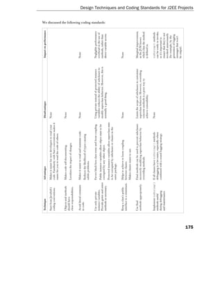 Technique                 Advantages                                            Disadvantages                                    Impact on performance

      Start from JavaSoft's     Makes it easier for new developers to read your       None
      coding conventions.       code. Familiarity with Sun's conventions makes it
                                easier for you to read the code of others.


      Objects and methods       Makes code self-documenting.                          None
      should have
                                Localizes the impact of changes.
      clear responsibilities.

      Avoid literal constants   Makes it easier to read and maintain code.            None                                             None
      in code.
                                Reduces the likelihood of typos causing
                                subtle problems.

      Use only private          Favors black-box class reuse and loose coupling.      Using private instead of protected instance      Negligible performance
      instance variables.                                                             variables reduces the ability of subclasses to   overhead in the use of
                                Public instance variables allow object state to be
      Provide getter and setter                                                       modify superclass behavior. However, this is     methods, rather than
                                corrupted by any other object.
                                                                                                                                                                  We discussed the following coding standards:




      methods as necessary.                                                           normally a good thing.                           direct variable access.
                                Protected instance variables allow superclass state
                                to be corrupted by subclasses or classes in the
                                same package.

      Keep a class's public     Helps to achieve to loose coupling                    None                                             None
      interface to a minimum.   between classes.
                                Makes classes easier to use.

      Use final                 Final methods can be used to prevent subclasses       Limits the scope of subclasses to customize      Marginal improvement,
      methods appropriately.    incorrectly modifying superclass behavior by          superclass behavior. However, overriding         as the JVM knows
                                overriding methods.                                   concrete methods is a poor way to                which class the method
                                                                                      achieve extensibility.                           is defined in.

      Implement toString() If all classes have toString() methods                     None                                             toString() methods
      methods useful       debugging is a lot easier, especially when                                                                  can be costly to invoke,
      during debugging     combined with a sound logging strategy.                                                                     so it's important to
      and maintenance.                                                                                                                 ensure that they're not
                                                                                                                                       invoked unnecessarily
                                                                                                                                       (for example, by the
                                                                                                                                       generation of logging
                                                                                                                                       messages that won't
                                                                                                                                       be output).




175
                                                                                                                                                                                                                 Design Techniques and Coding Standards for J2EE Projects
 