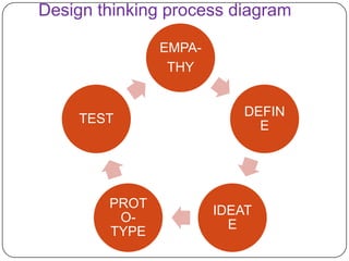 Design thinking process diagram
EMPA-
THY
DEFIN
E
IDEAT
E
PROT
O-
TYPE
TEST
 
