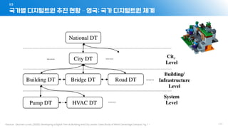 국가별 디지털트윈 추진 현황 – 영국: 국가 디지털트윈 체계
03
- 17 -
 